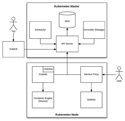 Kubenetes Master 2